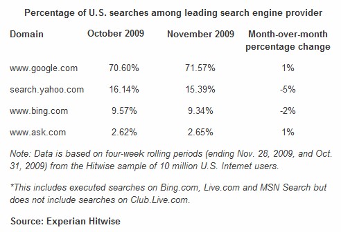 google tiếp tục dẫn đầu về số lượt tìm kiếm tại Mỹ