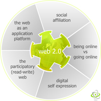 Web 2.0 là gì? 